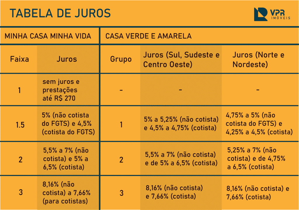 Juros Casa Verde e Amarela