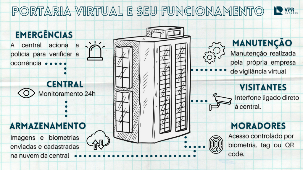 Infográfico portaria virtual